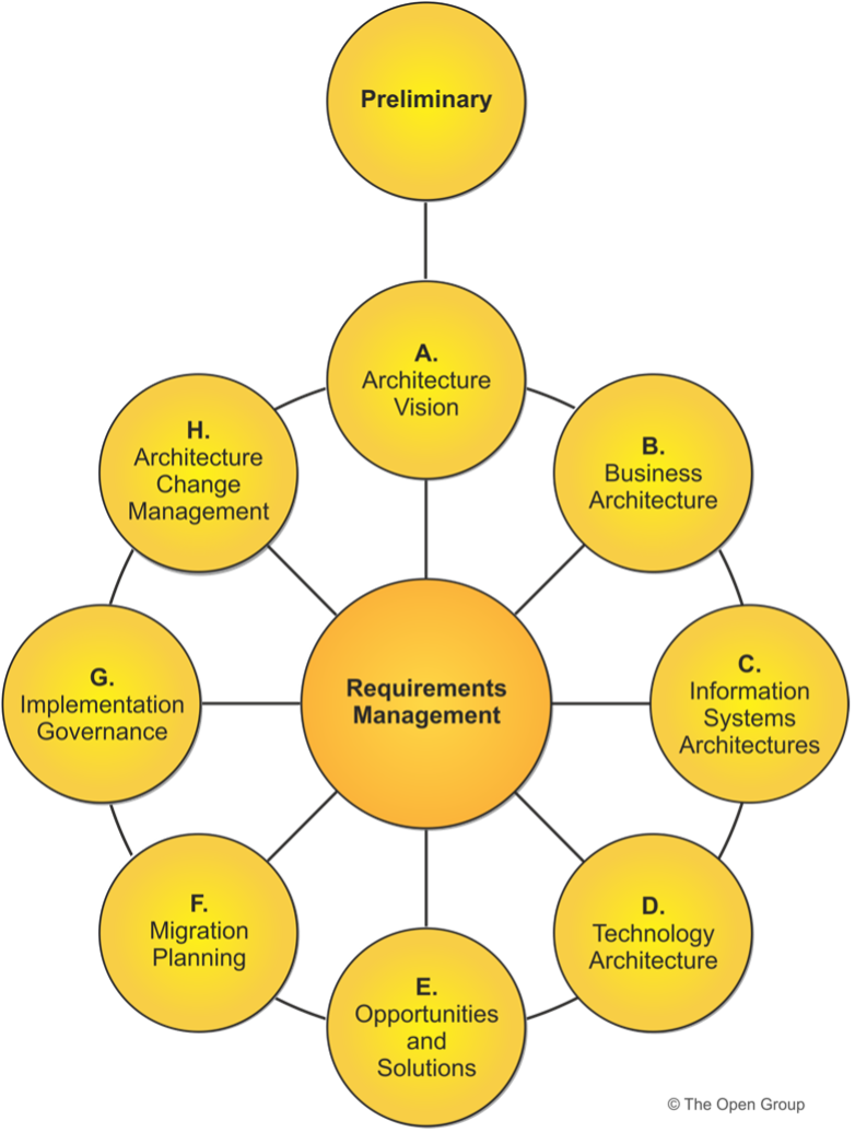 The TOGAF Architecture Development Method