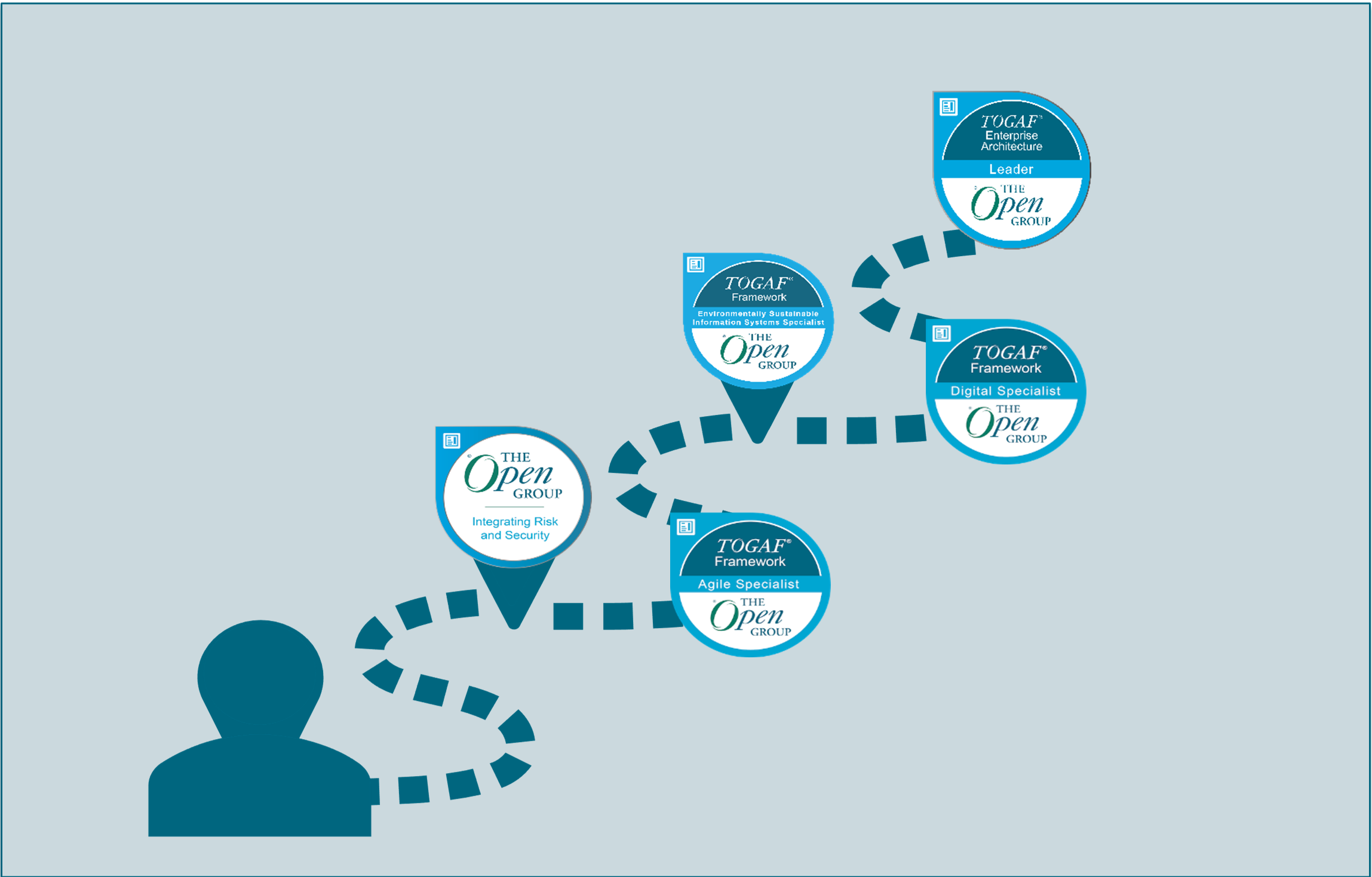 Credentials Learning Paths