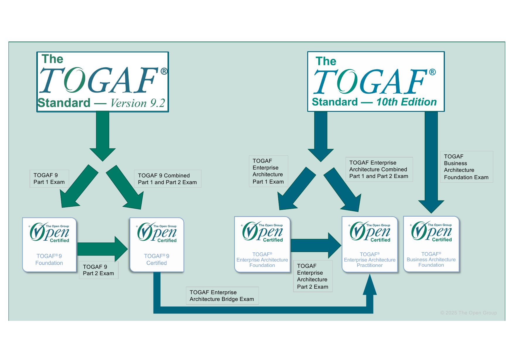 TOGAF certification portfolio